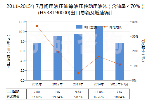 2011-2015年7月閘用液壓油等液壓傳動(dòng)用液體（含油量＜70％）(HS38190000)出口總額及增速統(tǒng)計(jì)